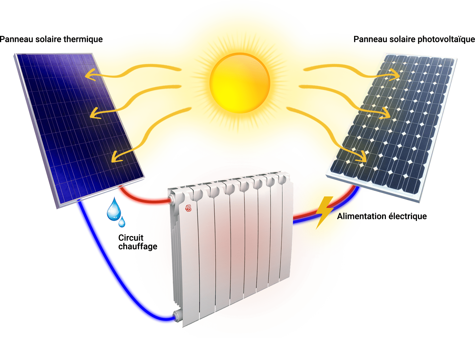 Chauffage solaire associé à des panneaux solaires thermiques